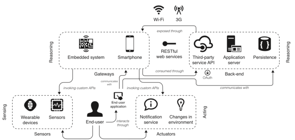 The reference architecture adopted in the survey present in the paper