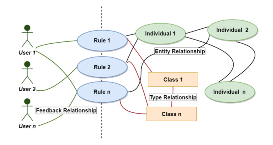 The knowledge graph built by RecRules