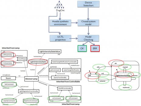 Verification of State Charts with DogOnt properties